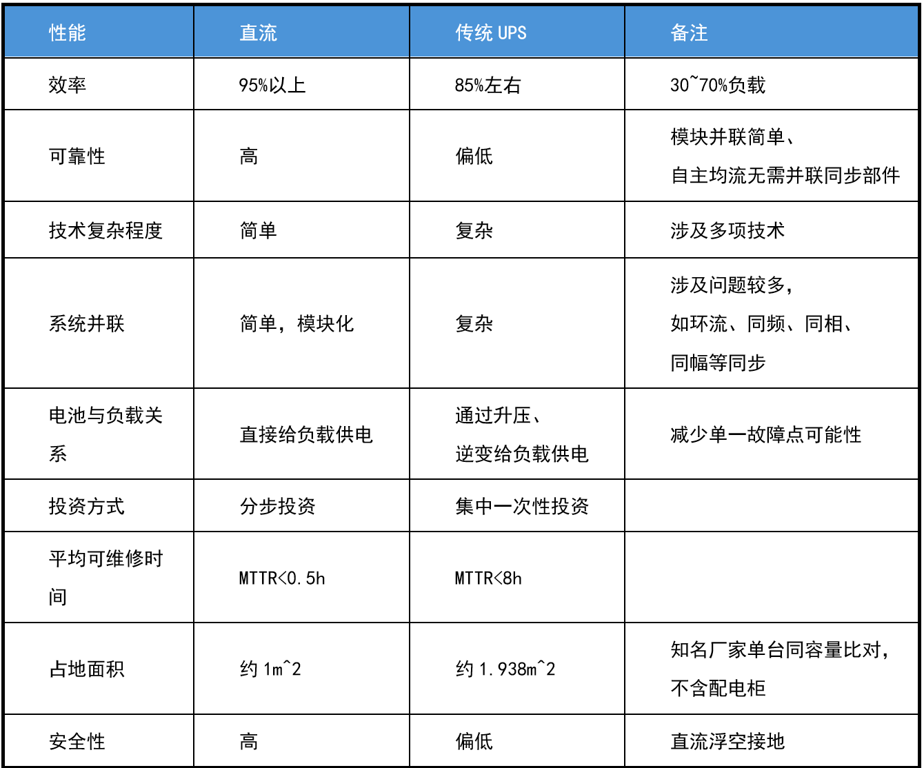 高壓直流與傳統電源對比